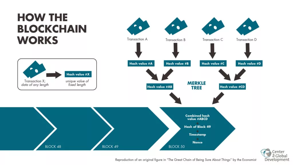 Blockchain workflow - how blockchain works