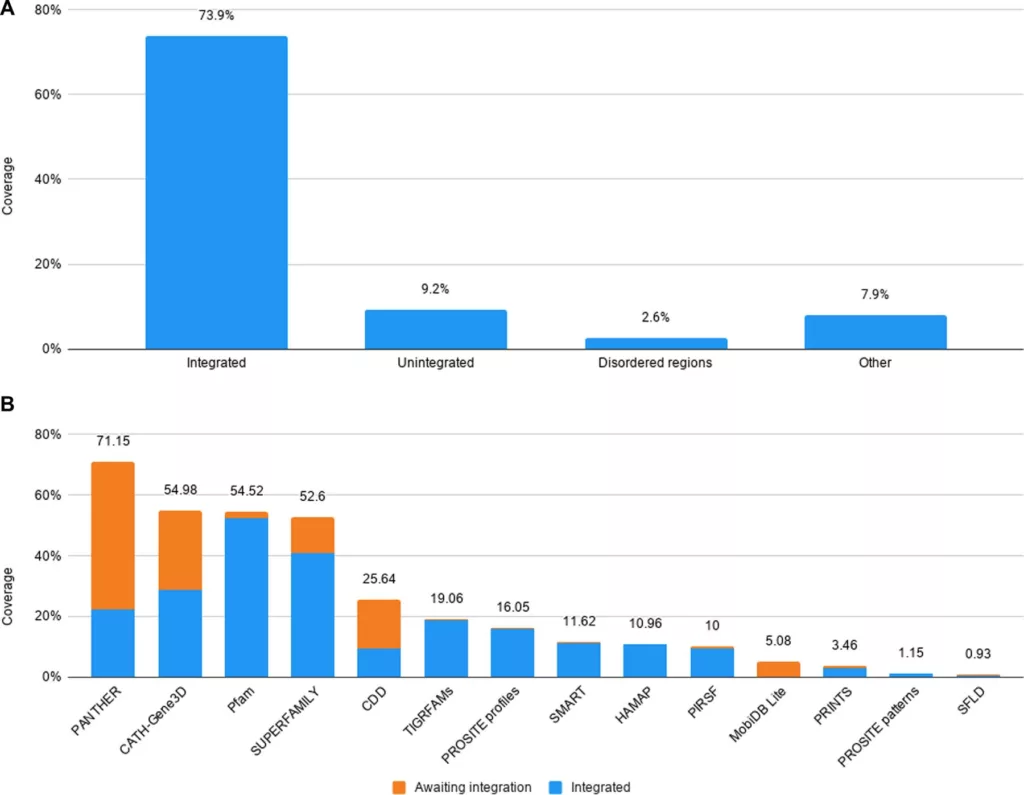 File:InterPro coverage of amino acid residues in UniProtKB as of August 2020.png - a bar chart showi