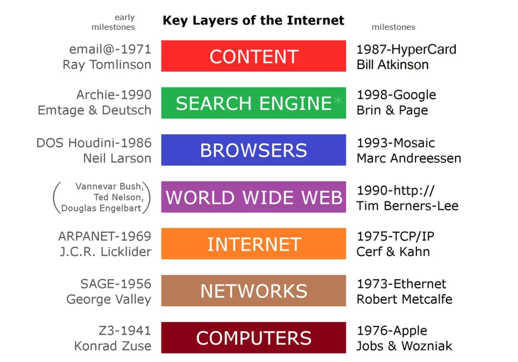 File:Internet Key Layers.png - a computer keyboard keyboard keyboard keyboard keyboard keyboard keyb