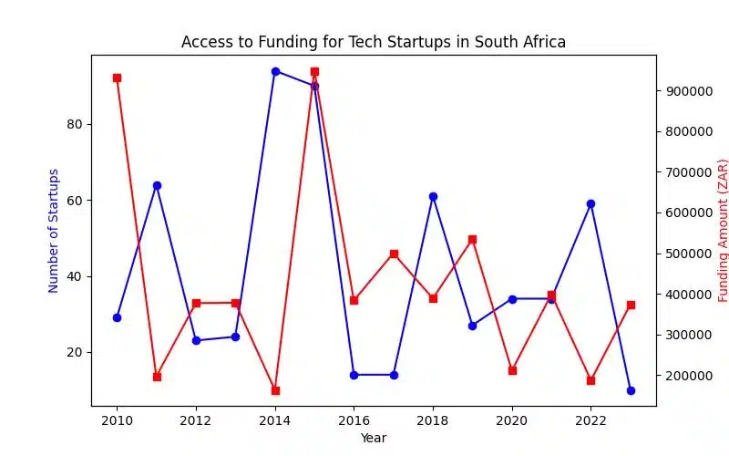 Revealing the Top Trends in the South African Tech Landscape: Opportunities and Challenges
