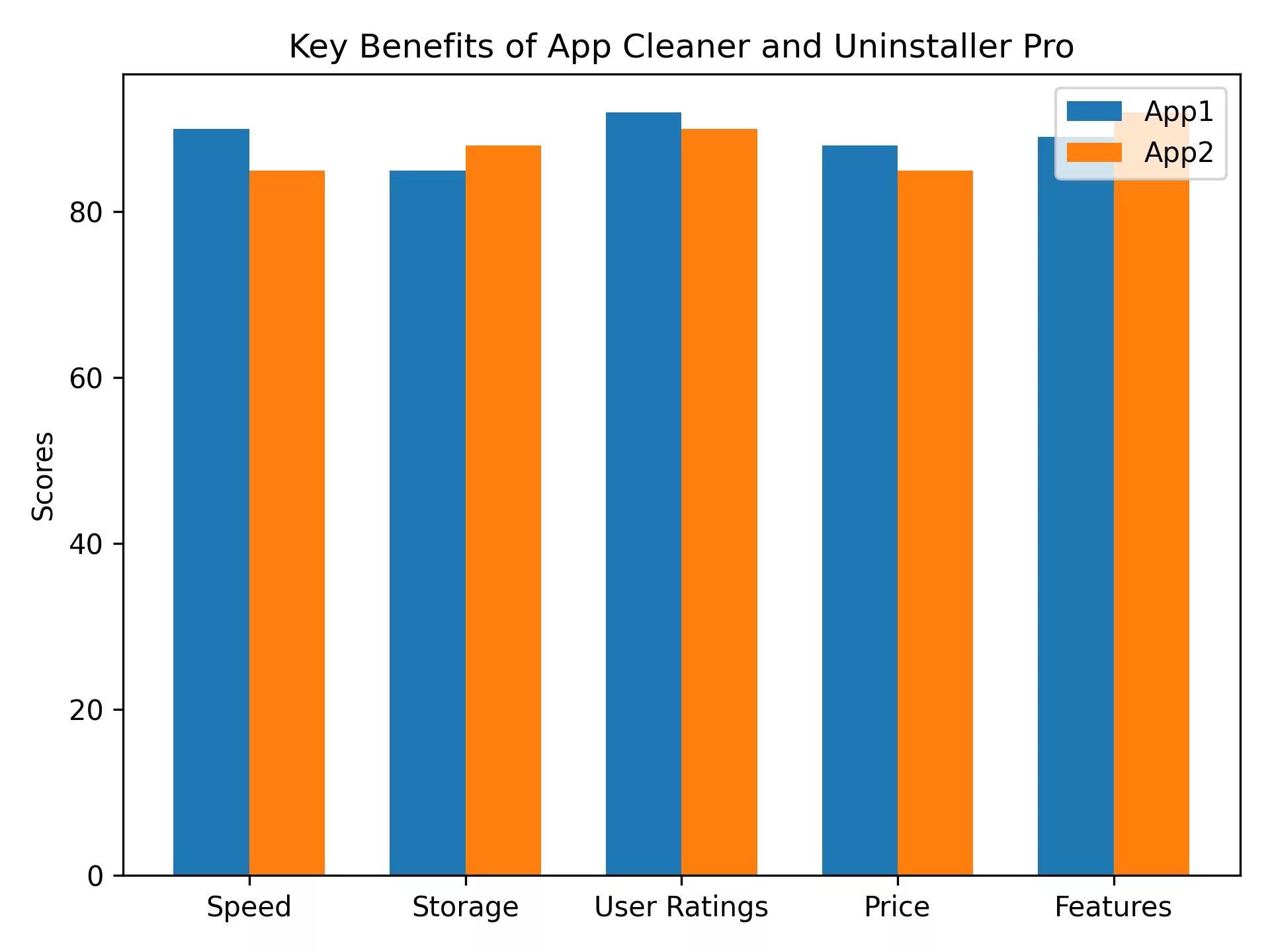 Unbiased Comparison: Nektony vs. Competitors for App Cleaner and Uninstaller Pro
