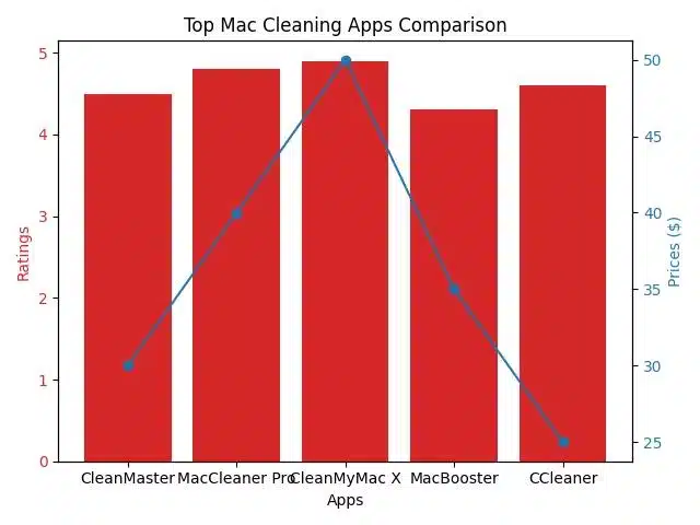 Discover the Ultimate App to Clean Your MacBook in Minutes