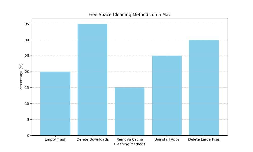 Unleash Your Mac's Potential: Clean Free Space Like a Pro