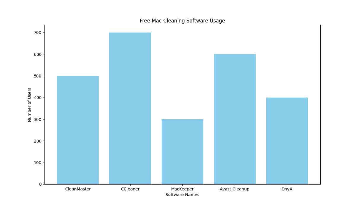 ### Free Mac Cleaning Software for Peak Performance