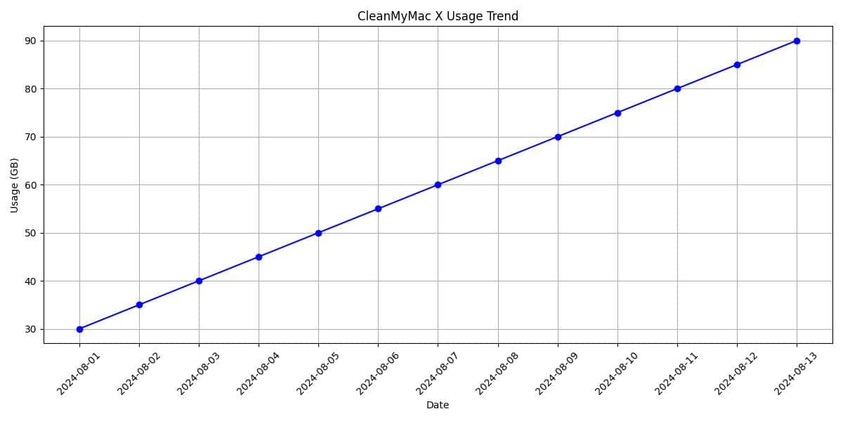 Clean My Mac Full: Your Key to Mac Cleaning and Optimization