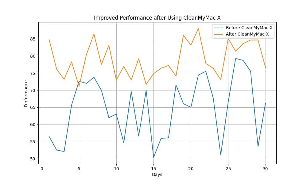 Free Up Space and Boost Performance with CleanMyMac X