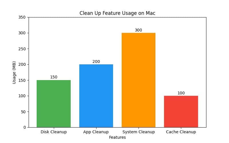 7 Simple Ways to Clean Up By Mac for Enhanced Efficiency