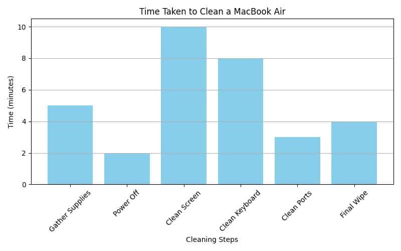 Discover How to Clean Up MacBook Air for Peak Performance