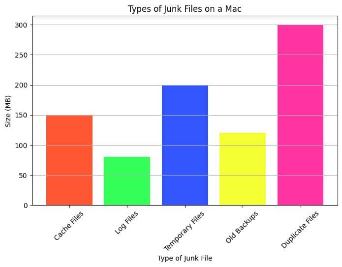 Quickly Clean Up Junk Files on Mac for Better Performance