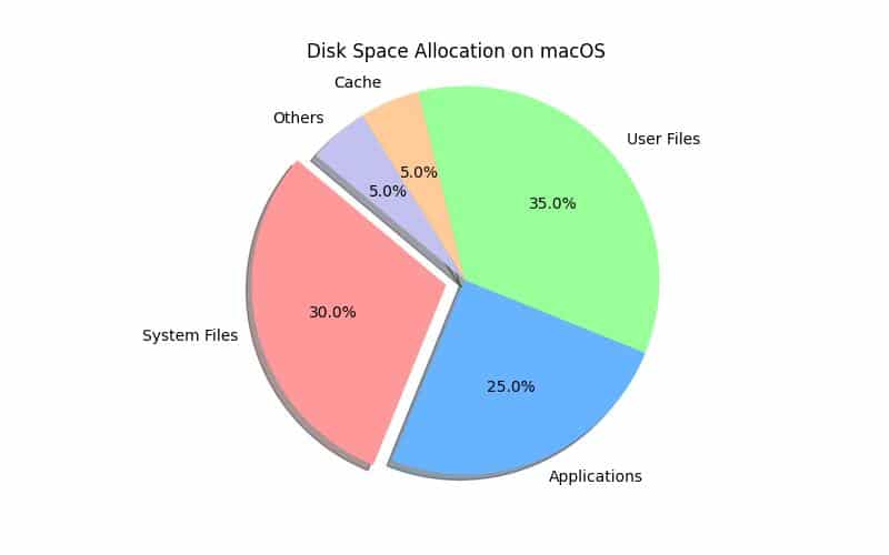 Top 7 Ways to Clean Up Mac OS Disk Space Easily