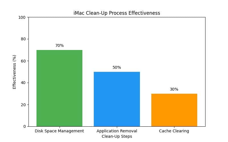 Quick Tips to Clean Up My iMac and Boost Speed Today