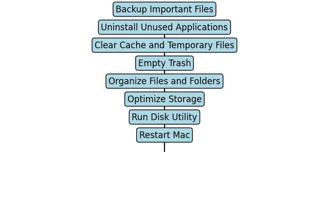Unlock Speed: Clean Up My Mac for Maximum Performance